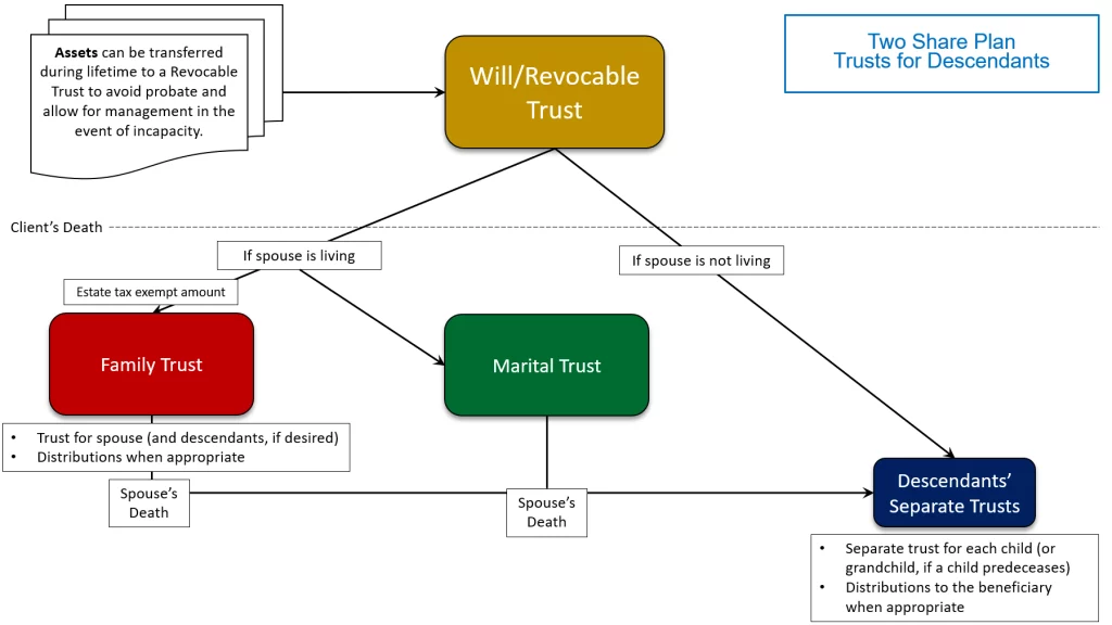 Flowchart Two Share Plan With Trusts for Descendants