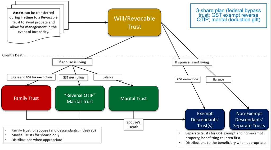 Flowchart Three Share Plan (Federal Bypass Trust