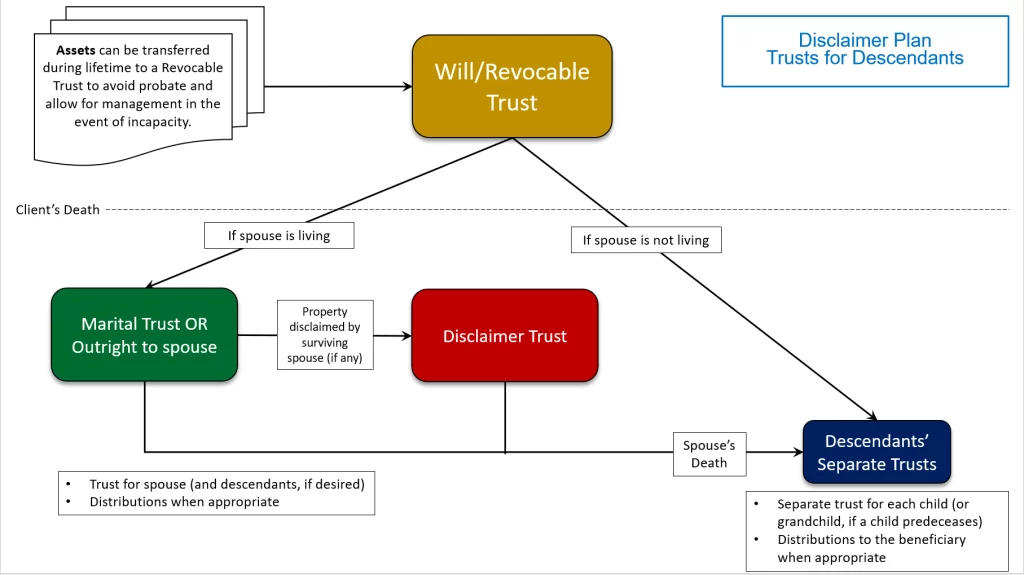 Flowchart Disclaimer Plan With Trusts For Descendents
