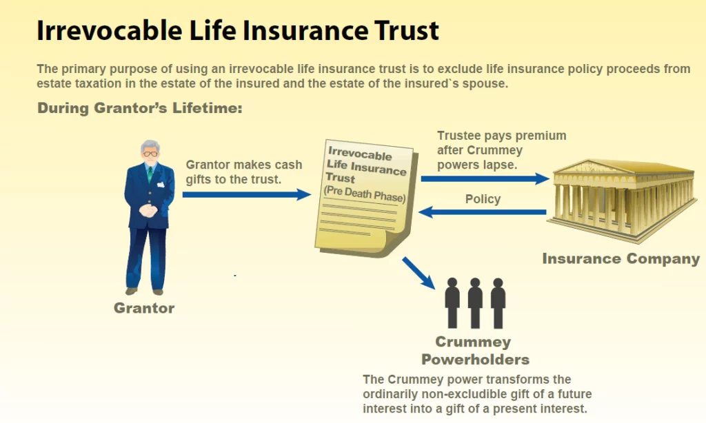 Example of the Irrevocable Life Insurance Trust