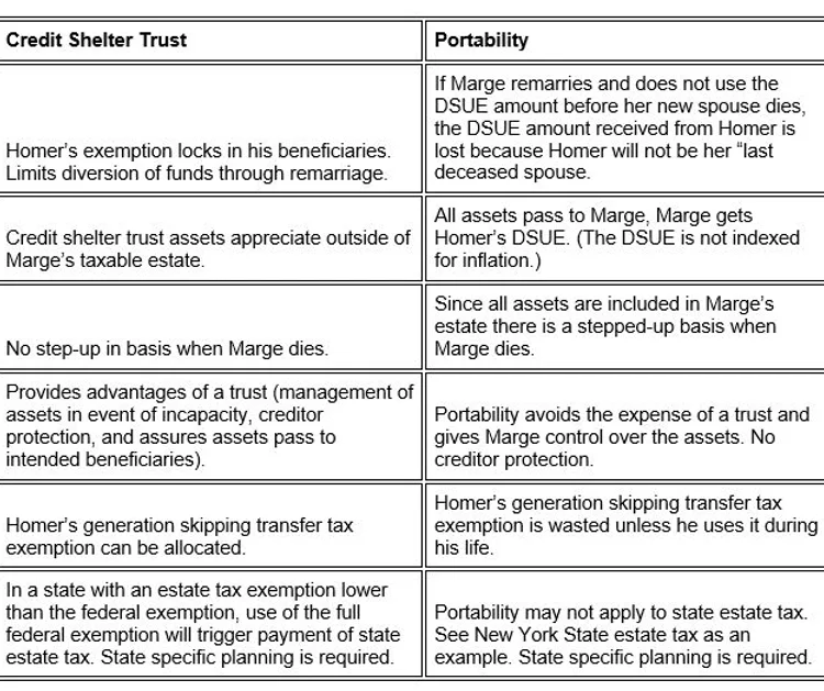 Homer and Marge's Portability Cheat Sheet