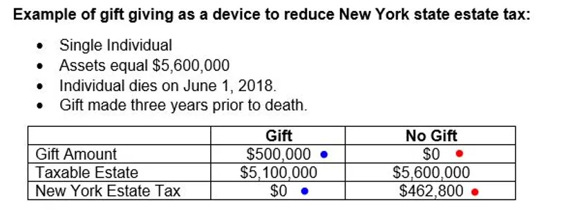 Example of gift giving as a device to reduce New York sate tax