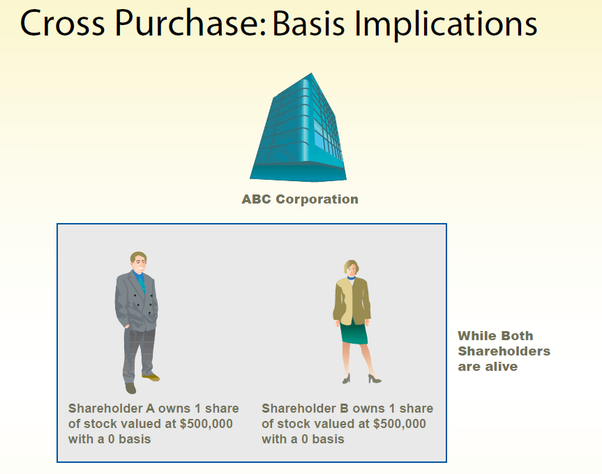 Cross purchase: basis implications
