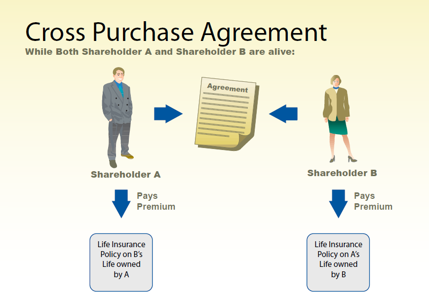 Cross purchase agreement