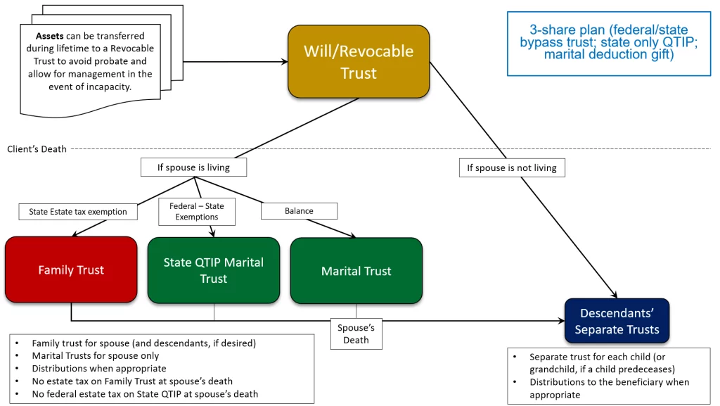 Flowchart Three Share Plan (Federal/State Bypass Trust